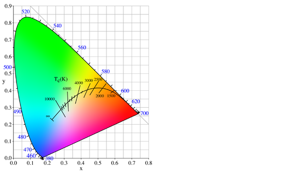 Kleurtemperatuur met Kelvin lijn